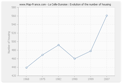 La Celle-Dunoise : Evolution of the number of housing